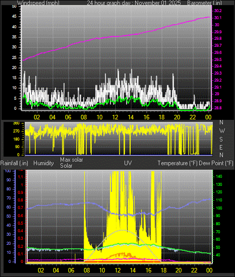 24 Hour Graph for Day 01