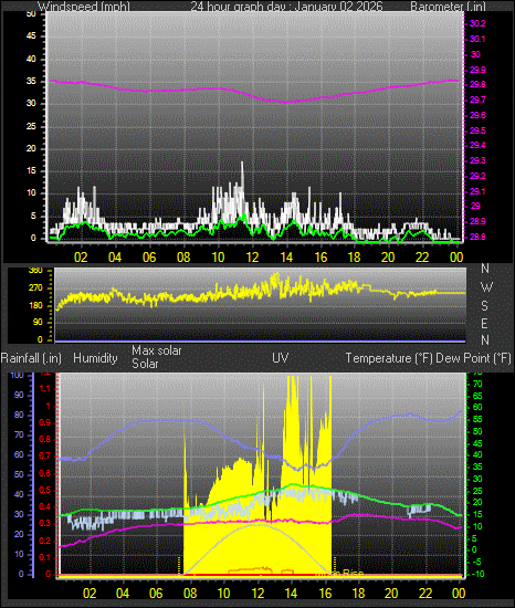 24 Hour Graph for Day 02