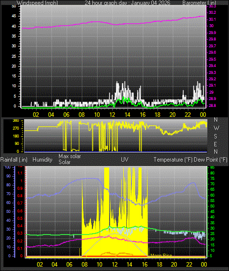 24 Hour Graph for Day 04