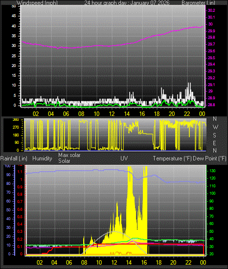 24 Hour Graph for Day 07