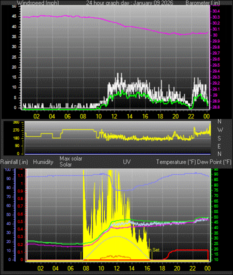 24 Hour Graph for Day 09