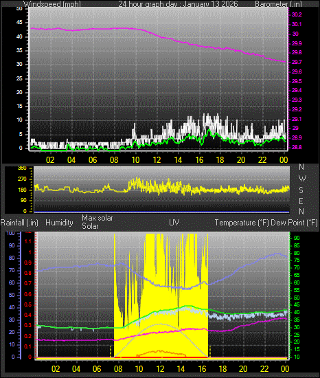 24 Hour Graph for Day 13