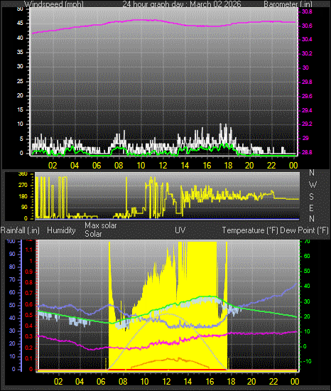 24 Hour Graph for Day 02