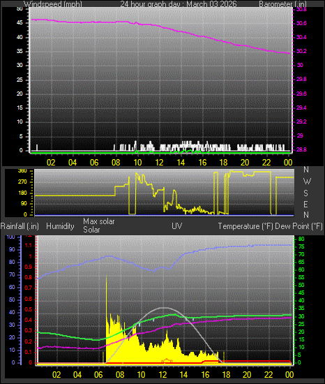 24 Hour Graph for Day 03