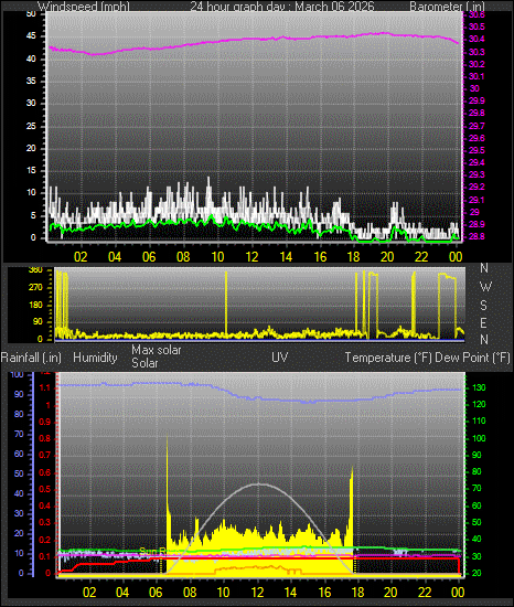 24 Hour Graph for Day 06