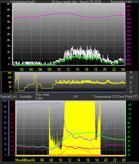 24 Hour Graph for Day 09