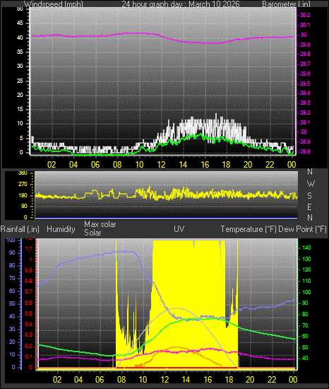 24 Hour Graph for Day 10
