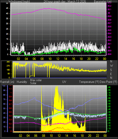24 Hour Graph for Day 13