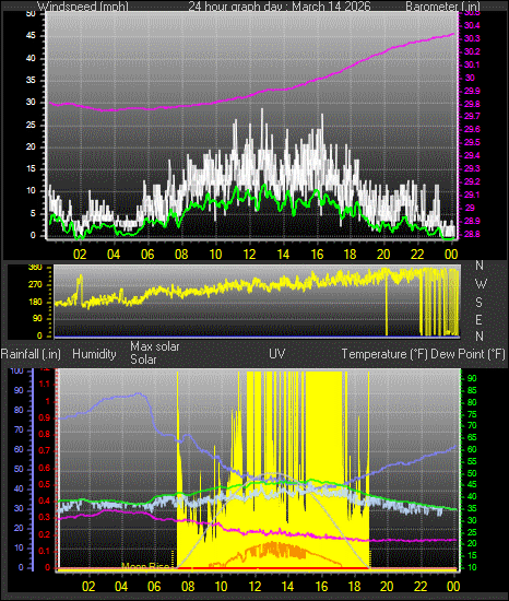 24 Hour Graph for Day 14