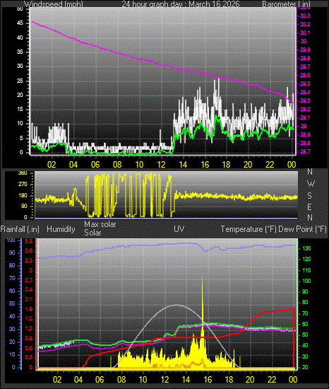 24 Hour Graph for Day 16