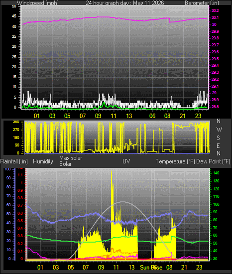 24 Hour Graph for Day 11