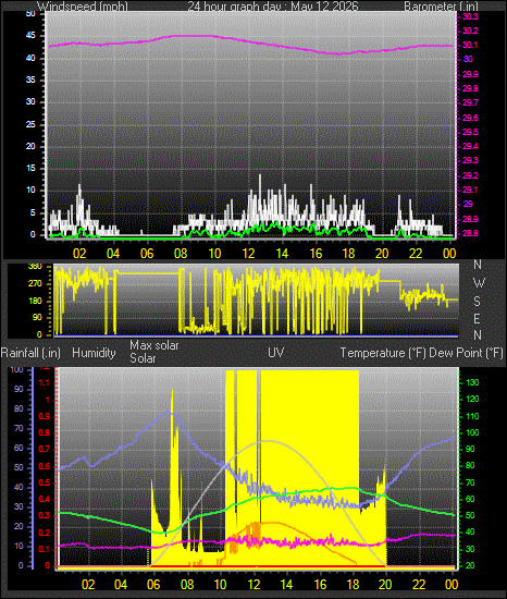 24 Hour Graph for Day 12