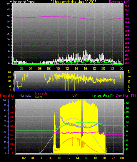 24 Hour Graph for Day 02
