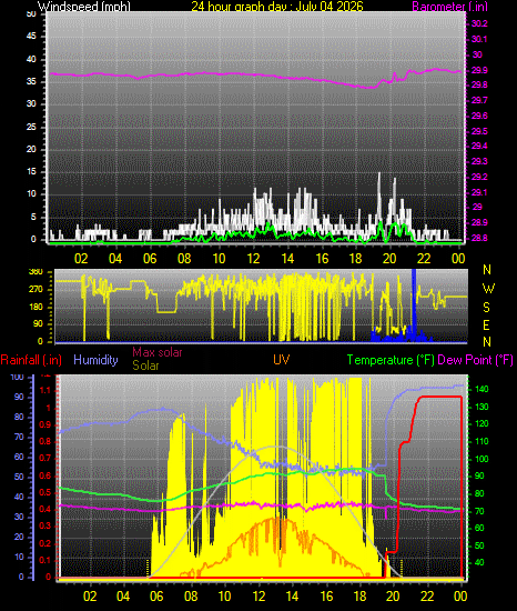 24 Hour Graph for Day 04