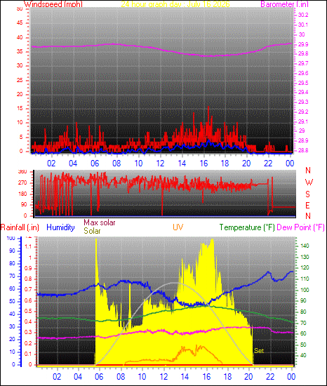 24 Hour Graph for Day 16