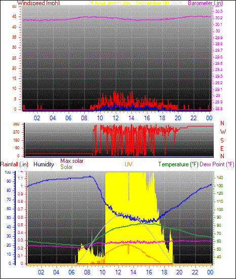 24 Hour Graph for Day 08