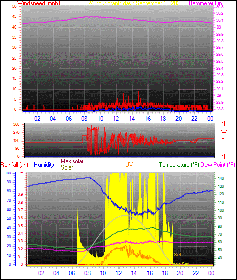24 Hour Graph for Day 12