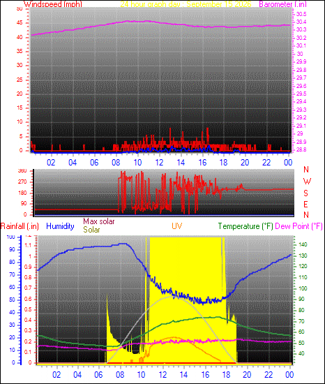 24 Hour Graph for Day 15