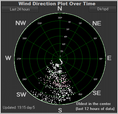 Wind direction plot
