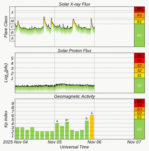 Graphs Showing Solar X-Ray & Solar Proton Flux