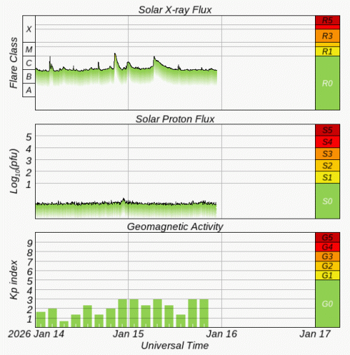 Graphs Showing Solar X-Ray & Solar Proton Flux