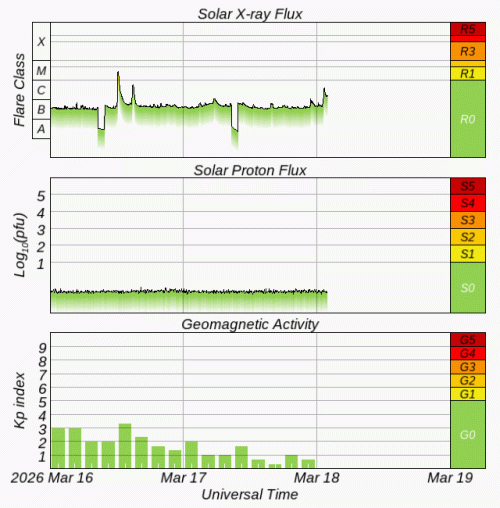 Graphs Showing Solar X-Ray & Solar Proton Flux