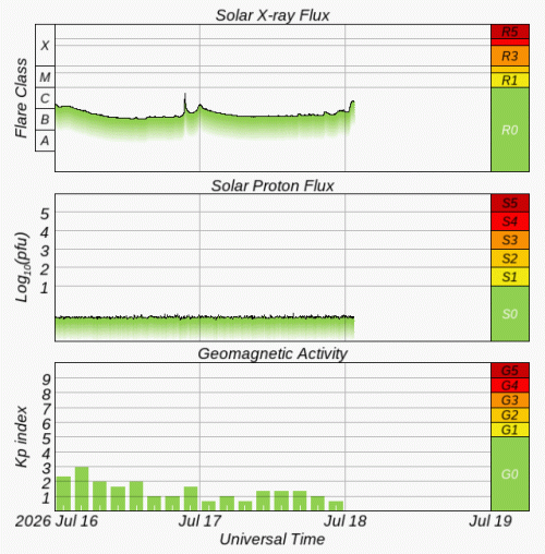 Graphs Showing Solar X-Ray & Solar Proton Flux