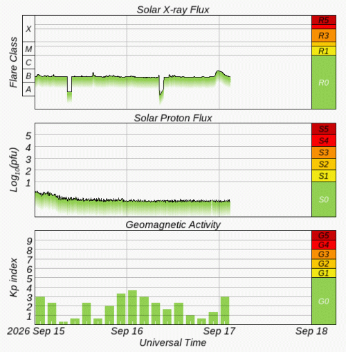 Graphs Showing Solar X-Ray & Solar Proton Flux