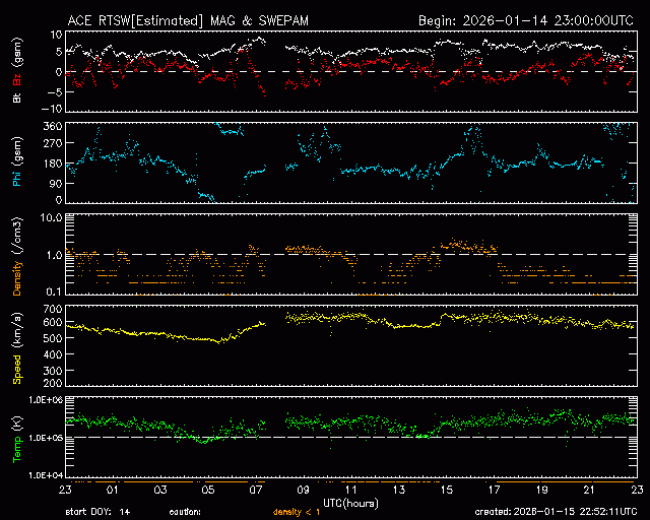 Graph showing Real-Time Solar Wind