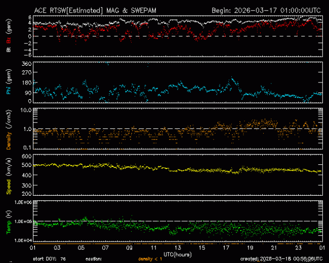 Graph showing Real-Time Solar Wind