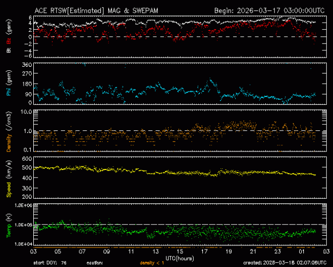 Graph showing Real-Time Solar Wind