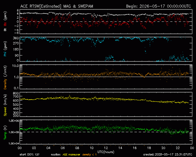 Graph showing Real-Time Solar Wind