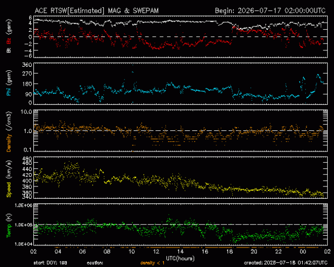 Graph showing Real-Time Solar Wind