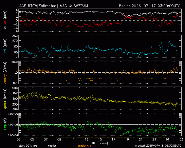 Graph showing Real-Time Solar Wind