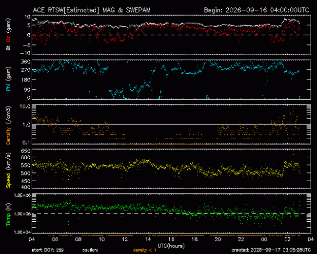 Graph showing Real-Time Solar Wind
