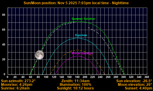 Sun/Moon sky position graph