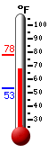 Currently: 68.6, Max: 78.0, Min: 53.0