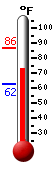 Currently: 75.7, Max: 86.3, Min: 62.5